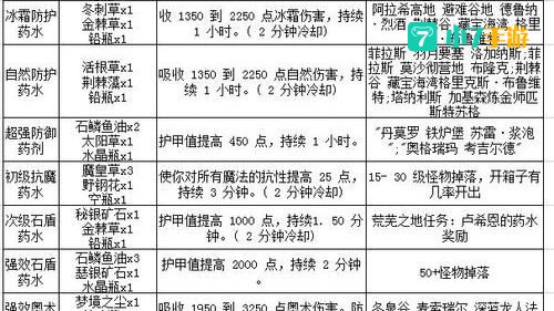 魔兽炼金攻略